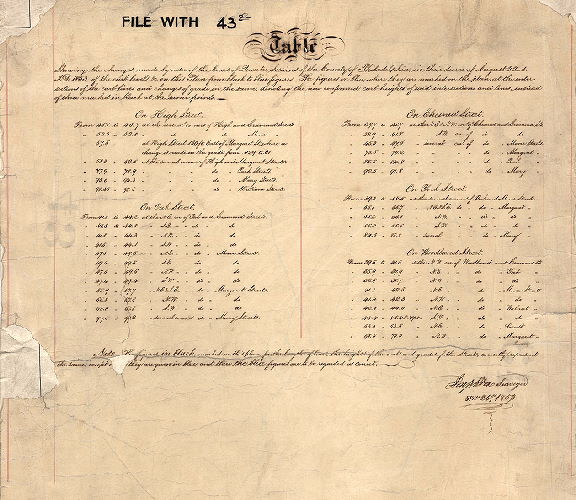 Plan, [No title. Table showing changes in curb levels as depicted in Plan 043-02_MTD]