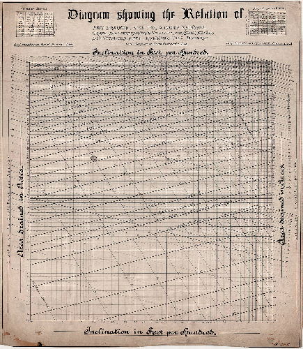 Plan, Diagram showing the relation of area drained, size for 3 inches rainfall, grade and corresponding velocity for brick sewers and vitrified pipes, running full discharge.